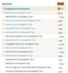denomination breakdown of evangelicals