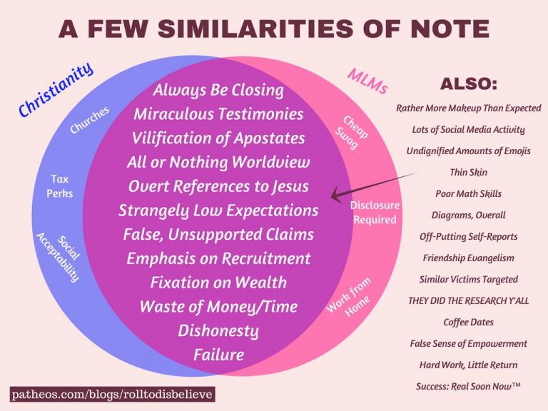 venn diagram of mlms and christianity