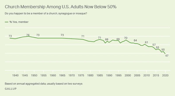 Gallup graph whoa nelly this is bad