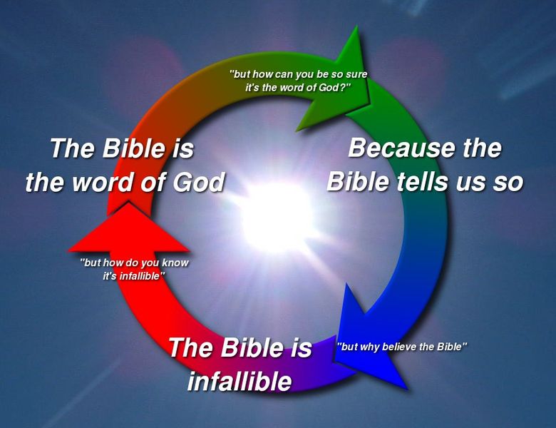 The classic circular reasoning chart: The Bible is the word of God because -> The Bible tells us so, because -> The Bible is infallible, because...