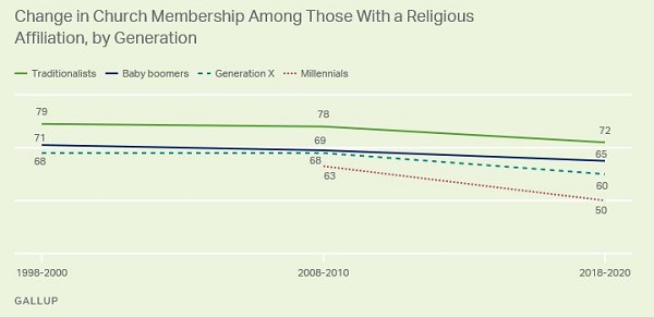 gallup graph showing less membership among believers