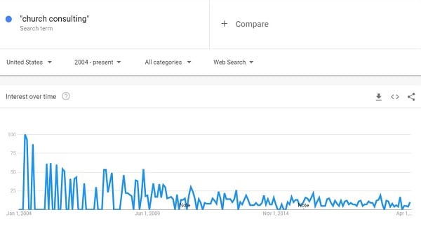 church consulting - not much shift in demand