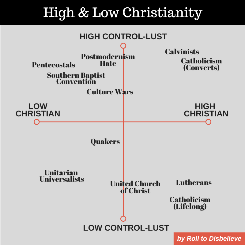 a graph of low christianity vs high christianity, with flavors and features arranged | roll to disbelive
