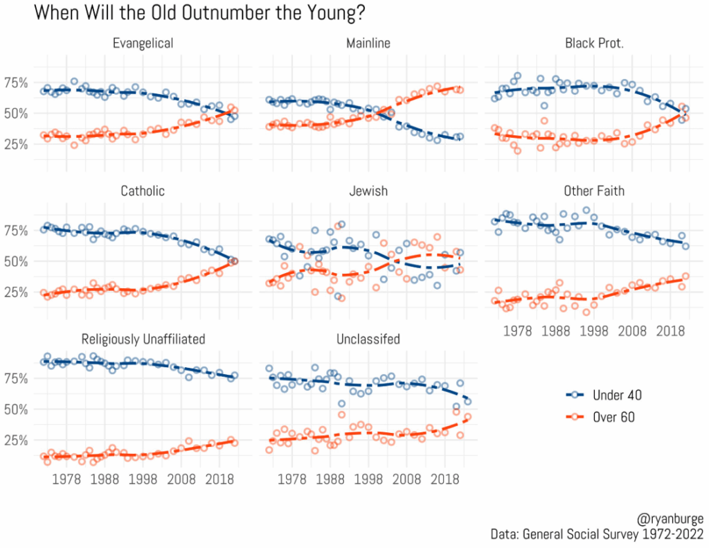 Ryan Burge tweet, Oct 1st 2025, https://x.com/ryanburge/status/1973519679873491007/photo/1
List of different religious groups and the point at which old people outnumbered younger ones. For Catholics and evangelicals, that point is now.