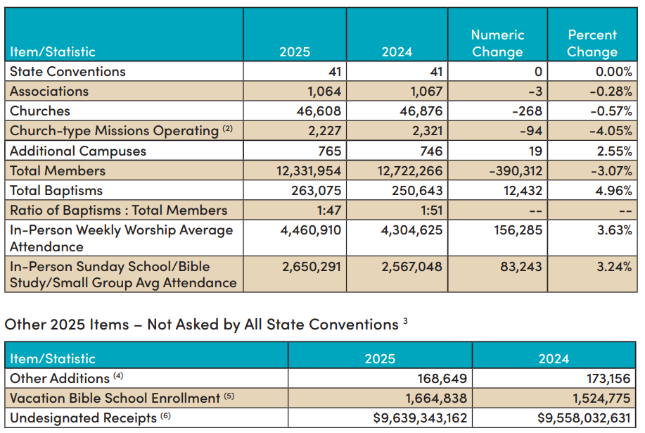 The numbers from https://research.lifeway.com/wp-content/uploads/2026/05/2025_ACP_Summary.pdf