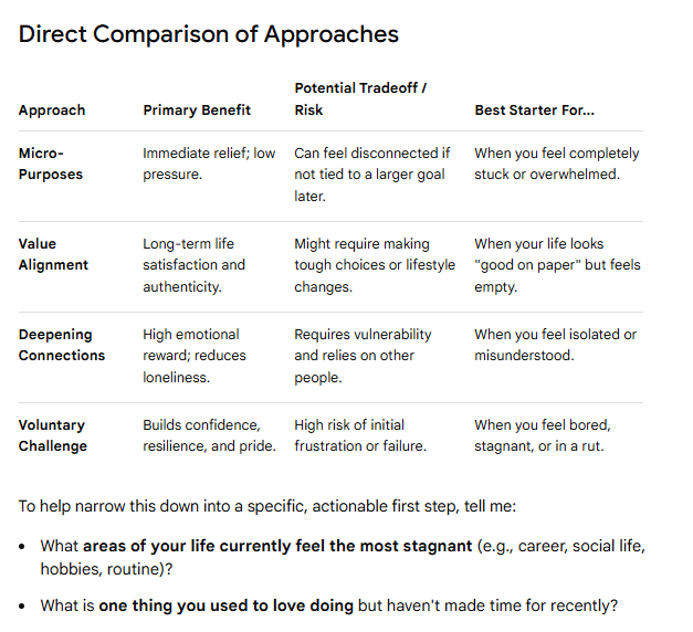 Direct Comparison of Approaches Approach Primary Benefit Potential Tradeoff / Risk Best Starter For...
Micro-Purposes
Immediate relief; low pressure.
Can feel disconnected if not tied to a larger goal later.
When you feel completely stuck or overwhelmed.
Value Alignment
Long-term life satisfaction and authenticity.
Might require making tough choices or lifestyle changes.
When your life looks "good on paper" but feels empty.
Deepening Connections
High emotional reward; reduces loneliness.
Requires vulnerability and relies on other people.
When you feel isolated or misunderstood.
Voluntary Challenge
Builds confidence, resilience, and pride.
High risk of initial frustration or failure.
When you feel bored, stagnant, or in a rut.
To help narrow this down into a specific, actionable first step, tell me:
What areas of your life currently feel the most stagnant (e.g., career, social life, hobbies, routine)?What is one thing you used to love doing but haven't made time for recently?